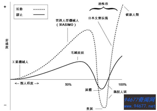 恐怖谷理论